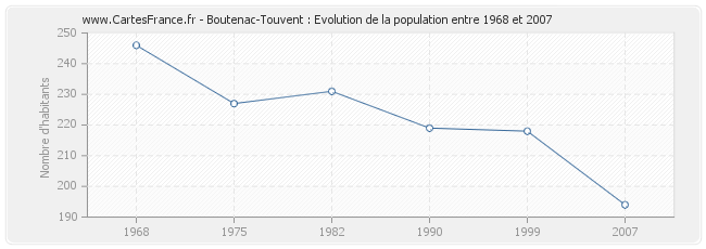 Population Boutenac-Touvent