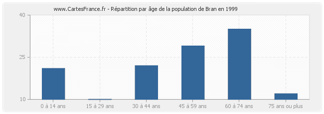 Répartition par âge de la population de Bran en 1999