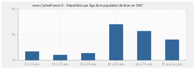 Répartition par âge de la population de Bran en 2007