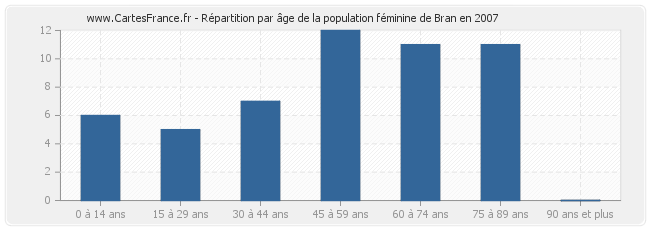 Répartition par âge de la population féminine de Bran en 2007