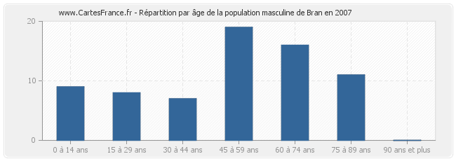 Répartition par âge de la population masculine de Bran en 2007