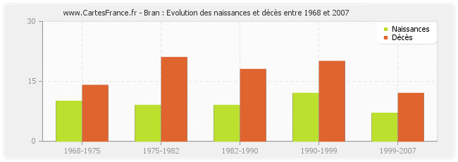 Bran : Evolution des naissances et décès entre 1968 et 2007