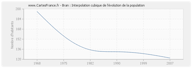 Bran : Interpolation cubique de l'évolution de la population