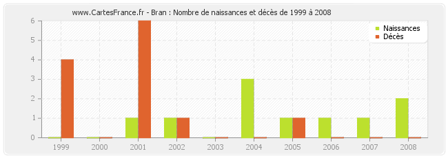 Bran : Nombre de naissances et décès de 1999 à 2008