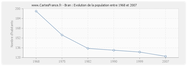 Population Bran