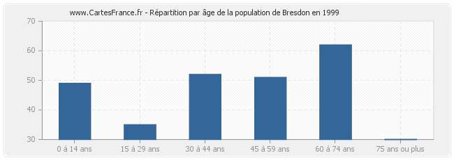 Répartition par âge de la population de Bresdon en 1999