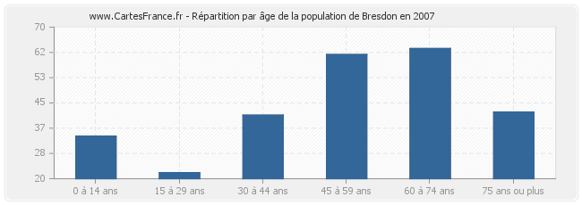 Répartition par âge de la population de Bresdon en 2007