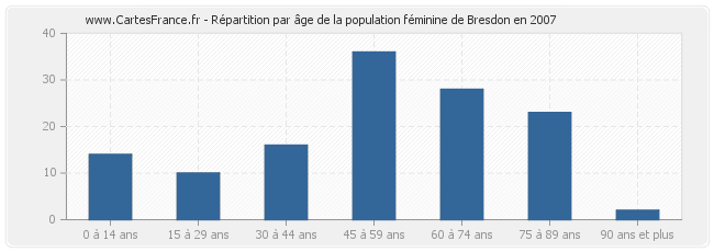 Répartition par âge de la population féminine de Bresdon en 2007