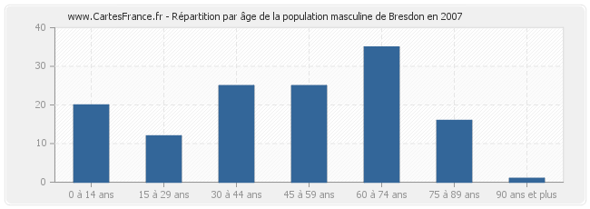 Répartition par âge de la population masculine de Bresdon en 2007