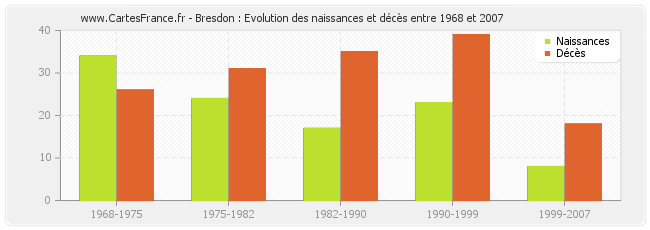 Bresdon : Evolution des naissances et décès entre 1968 et 2007