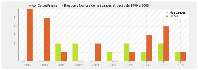 Bresdon : Nombre de naissances et décès de 1999 à 2008