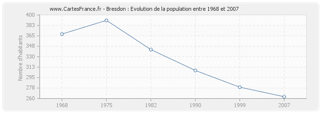 Population Bresdon