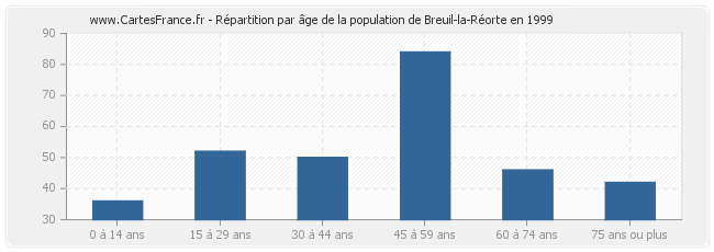Répartition par âge de la population de Breuil-la-Réorte en 1999