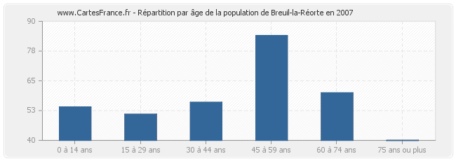 Répartition par âge de la population de Breuil-la-Réorte en 2007