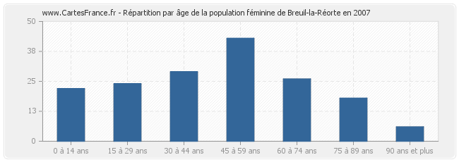 Répartition par âge de la population féminine de Breuil-la-Réorte en 2007