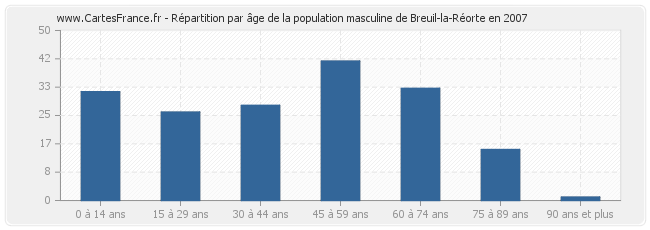 Répartition par âge de la population masculine de Breuil-la-Réorte en 2007