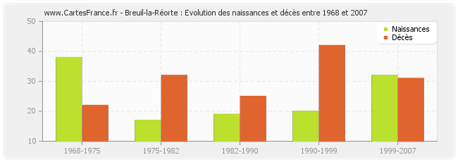 Breuil-la-Réorte : Evolution des naissances et décès entre 1968 et 2007
