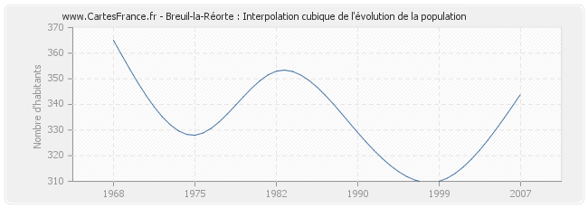 Breuil-la-Réorte : Interpolation cubique de l'évolution de la population