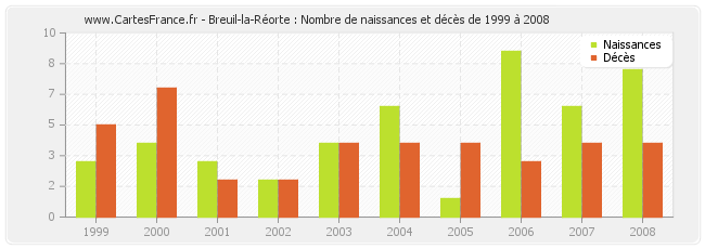 Breuil-la-Réorte : Nombre de naissances et décès de 1999 à 2008