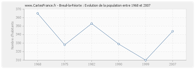 Population Breuil-la-Réorte
