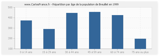 Répartition par âge de la population de Breuillet en 1999