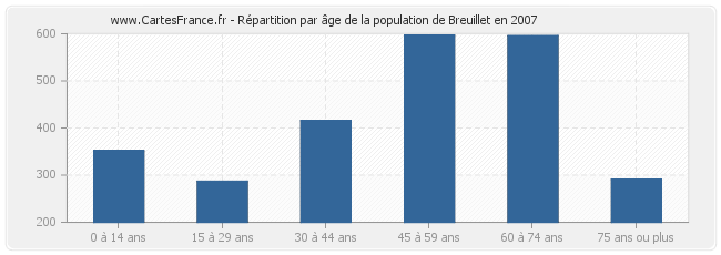 Répartition par âge de la population de Breuillet en 2007