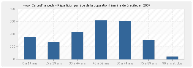 Répartition par âge de la population féminine de Breuillet en 2007