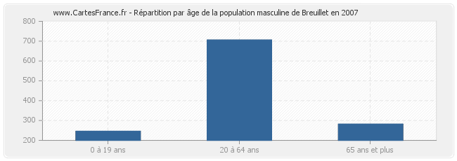 Répartition par âge de la population masculine de Breuillet en 2007