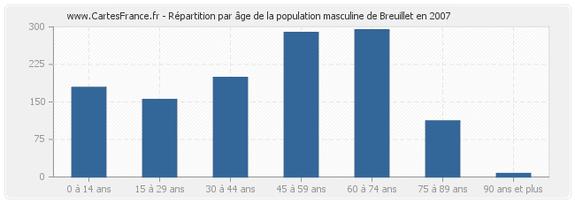 Répartition par âge de la population masculine de Breuillet en 2007