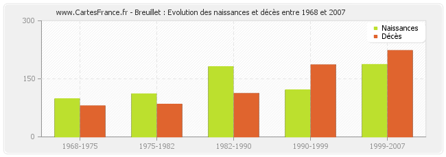 Breuillet : Evolution des naissances et décès entre 1968 et 2007