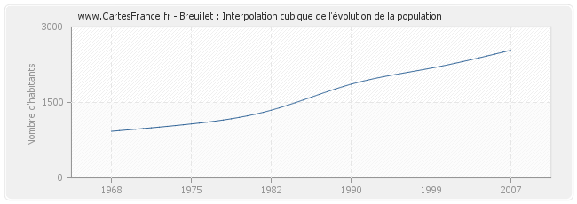 Breuillet : Interpolation cubique de l'évolution de la population