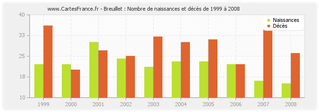 Breuillet : Nombre de naissances et décès de 1999 à 2008