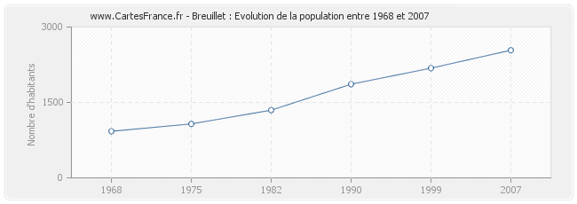Population Breuillet