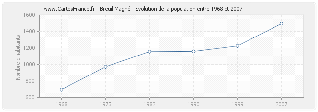 Population Breuil-Magné