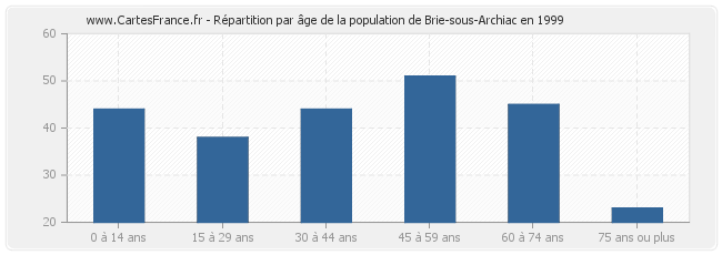 Répartition par âge de la population de Brie-sous-Archiac en 1999