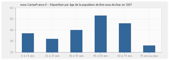 Répartition par âge de la population de Brie-sous-Archiac en 2007