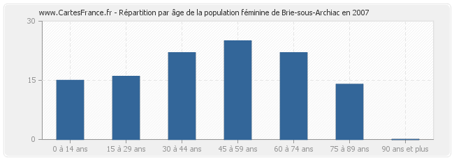 Répartition par âge de la population féminine de Brie-sous-Archiac en 2007