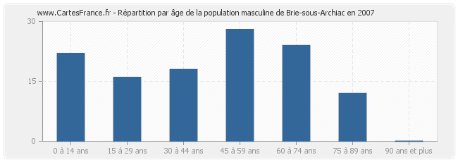 Répartition par âge de la population masculine de Brie-sous-Archiac en 2007