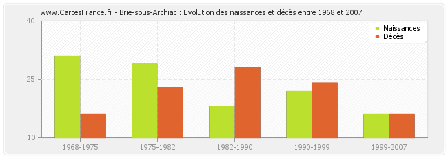 Brie-sous-Archiac : Evolution des naissances et décès entre 1968 et 2007