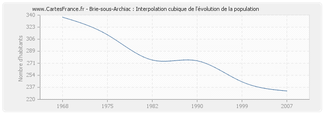 Brie-sous-Archiac : Interpolation cubique de l'évolution de la population