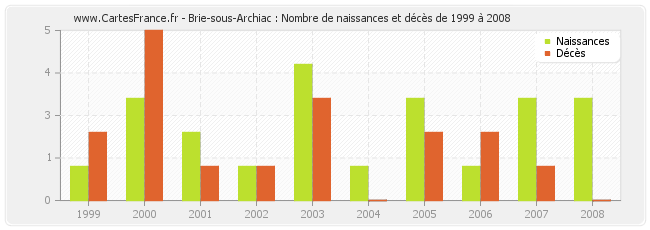 Brie-sous-Archiac : Nombre de naissances et décès de 1999 à 2008