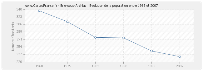 Population Brie-sous-Archiac