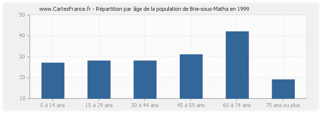 Répartition par âge de la population de Brie-sous-Matha en 1999