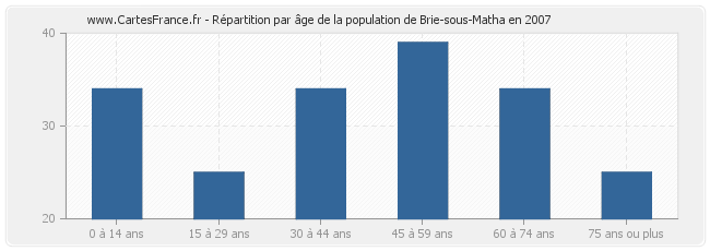 Répartition par âge de la population de Brie-sous-Matha en 2007