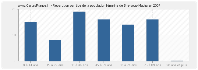 Répartition par âge de la population féminine de Brie-sous-Matha en 2007