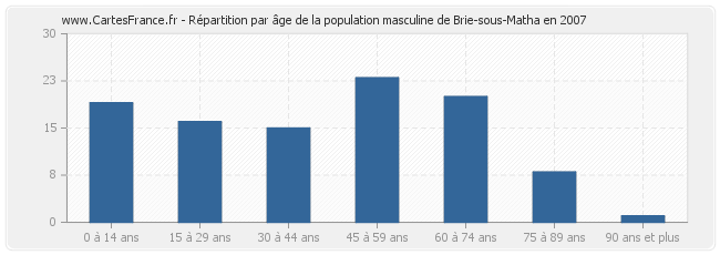 Répartition par âge de la population masculine de Brie-sous-Matha en 2007