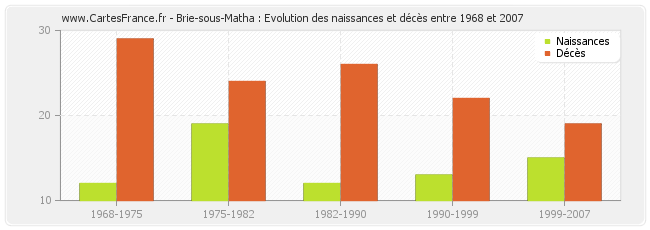 Brie-sous-Matha : Evolution des naissances et décès entre 1968 et 2007