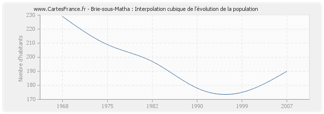 Brie-sous-Matha : Interpolation cubique de l'évolution de la population