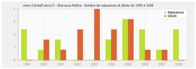 Brie-sous-Matha : Nombre de naissances et décès de 1999 à 2008