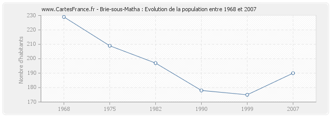 Population Brie-sous-Matha